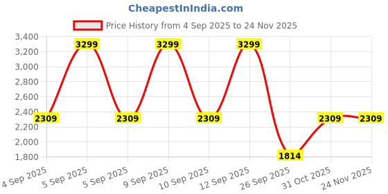 tatacliq.com adidas Dark Grey Printed Medium Duffle Bag adidas Price History Graph from 4 Sep 2025 to 24 Nov 2025