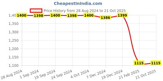 tatacliq.com adidas Dark Grey Regular Fit Club Graphic Print Sports Shorts adidas Price History Graph from 28 Aug 2024 to 21 Oct 2025