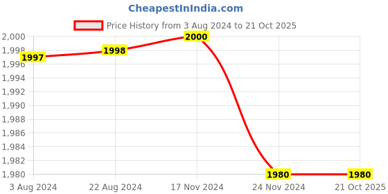 tatacliq.com adidas Dark Grey Regular Fit Full Sleeves Striped Hooded Sweatshirt adidas Price History Graph from 3 Aug 2024 to 20 Oct 2025