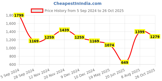 tatacliq.com Adidas Dark Grey Regular Fit Polo T-Shirt adidas Price History Graph from 5 Sep 2024 to 26 Oct 2025