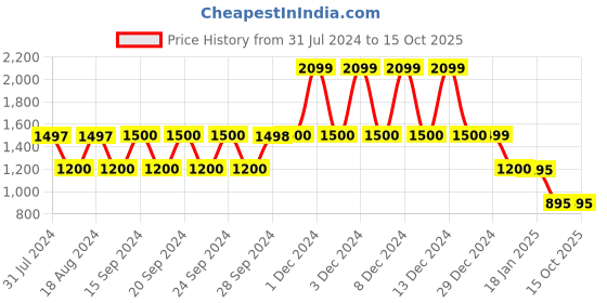 tatacliq.com adidas Dark Grey Regular Fit Shorts adidas Price History Graph from 31 Jul 2024 to 14 Oct 2025
