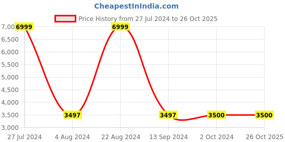 tatacliq.com adidas Dark Grey Regular Fit Striped Tiro Sports Trackpants adidas Price History Graph from 27 Jul 2024 to 26 Oct 2025