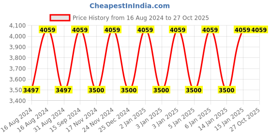 tatacliq.com adidas Dark Grey Regular Fit Striped Tiro Sports Trackpants adidas Price History Graph from 16 Aug 2024 to 26 Oct 2025