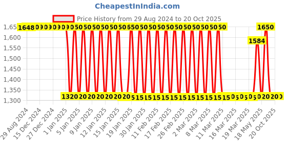 tatacliq.com Adidas Dark Grey Slim Fit PM Tights adidas Price History Graph from 29 Aug 2024 to 20 Oct 2025