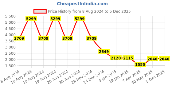 tatacliq.com Adidas Dark Grey Slim Fit Printed Jersey adidas Price History Graph from 8 Aug 2024 to 5 Dec 2025