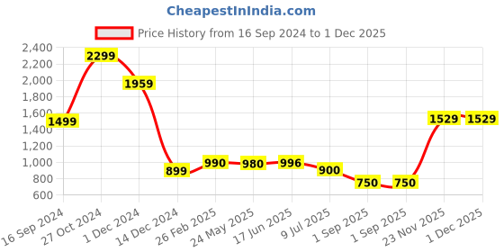 tatacliq.com adidas Dark Navy Striped Shorts adidas Price History Graph from 16 Sep 2024 to 1 Dec 2025