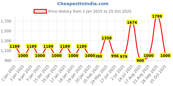 tatacliq.com adidas Dark Navy Striped Shorts adidas Price History Graph from 2 Jan 2025 to 25 Oct 2025