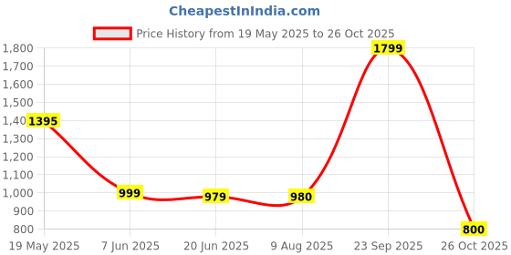 tatacliq.com adidas Dark Navy Striped Shorts adidas Price History Graph from 19 May 2025 to 26 Oct 2025