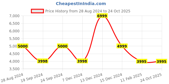 tatacliq.com Adidas Dark Olive Mid Rise Tights adidas Price History Graph from 28 Aug 2024 to 22 Oct 2025