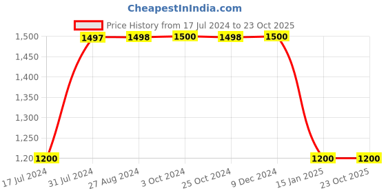 tatacliq.com adidas Dark Red Striped Shorts adidas Price History Graph from 17 Jul 2024 to 23 Oct 2025
