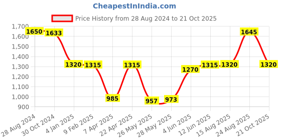 tatacliq.com adidas Designed 4 Runing Orange Slim Fit Sports T-Shirt adidas Price History Graph from 28 Aug 2024 to 21 Oct 2025