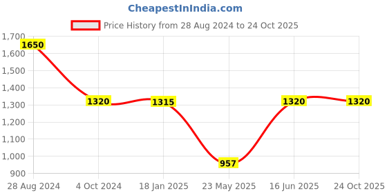 tatacliq.com adidas Designed 4 Runing Orange Slim Fit Sports T-Shirt adidas Price History Graph from 28 Aug 2024 to 22 Oct 2025