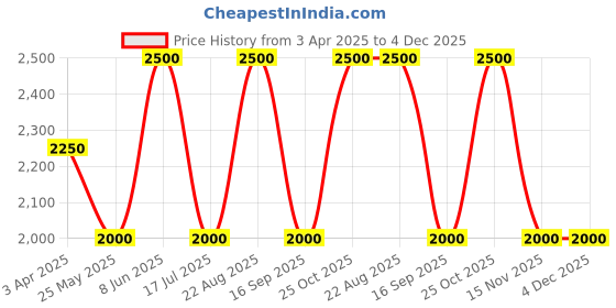 tatacliq.com adidas Designed 4 Training Silver Grey Regular Fit Sports Joggers adidas Price History Graph from 3 Apr 2025 to 4 Dec 2025