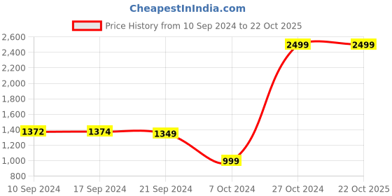 tatacliq.com adidas Designed To Move White Regular Fit Sports Polo T-Shirt adidas Price History Graph from 10 Sep 2024 to 21 Oct 2025