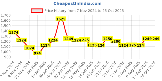 tatacliq.com adidas Designed To Move White Regular Fit Sports Polo T-Shirt adidas Price History Graph from 7 Nov 2024 to 23 Oct 2025