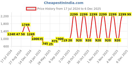 tatacliq.com adidas Dusty Green Cotton Printed Crop Top adidas Price History Graph from 17 Jul 2024 to 4 Dec 2025