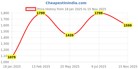 tatacliq.com adidas Dusty Green Cotton Training Track Pants adidas Price History Graph from 18 Jan 2025 to 15 Nov 2025