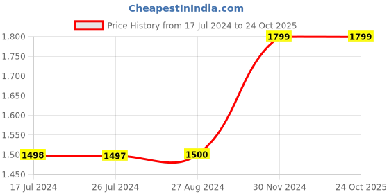 tatacliq.com adidas Dusty Green Printed Training Tights adidas Price History Graph from 17 Jul 2024 to 24 Oct 2025