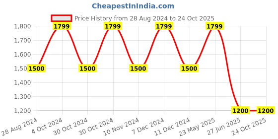 tatacliq.com adidas Dusty Green Printed Training Tights adidas Price History Graph from 28 Aug 2024 to 22 Oct 2025