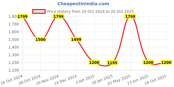 tatacliq.com adidas Dusty Green Printed Training Tights adidas Price History Graph from 26 Oct 2024 to 19 Oct 2025