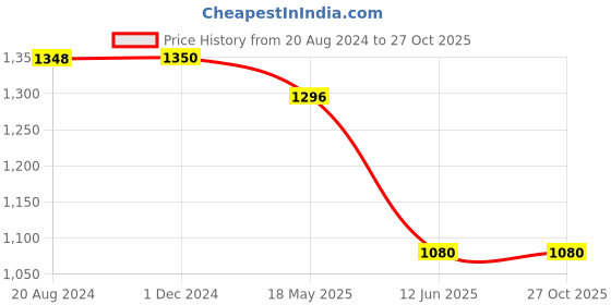 tatacliq.com adidas Dusty Pink Cotton W SL RIB CRO LS Crop Top adidas Price History Graph from 20 Aug 2024 to 27 Oct 2025