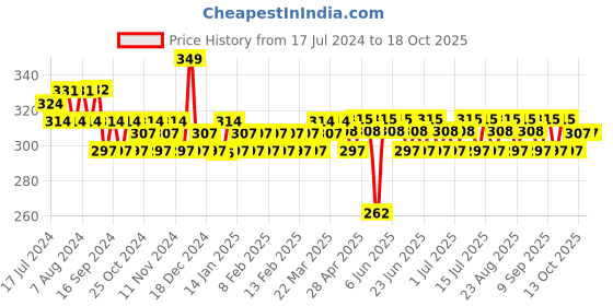 tatacliq.com ADIDAS Dynamic Pulse Deo Body Spray - 150 ml adidas Price History Graph from 17 Jul 2024 to 17 Oct 2025