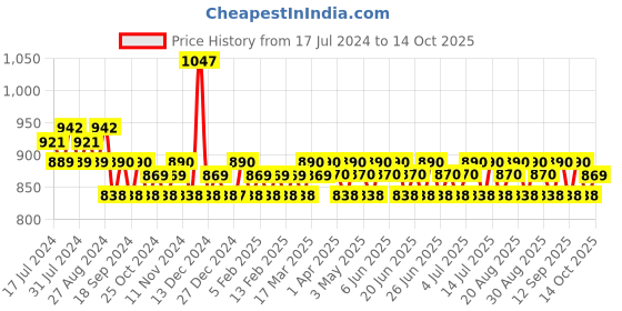 tatacliq.com ADIDAS Dynamic Pulse Deo Set adidas Price History Graph from 17 Jul 2024 to 14 Oct 2025
