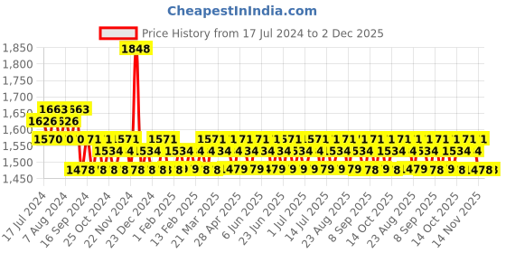 tatacliq.com ADIDAS Dynamic Pulse Eau De Toilette & Deo Spray - Pack of 2 adidas Price History Graph from 17 Jul 2024 to 2 Dec 2025