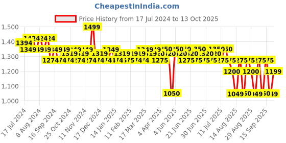 tatacliq.com ADIDAS Dynamic Pulse Eau de Toilette for Man - 100 ml adidas Price History Graph from 17 Jul 2024 to 13 Oct 2025