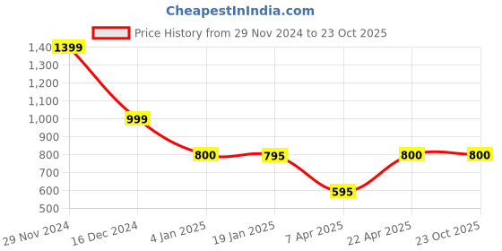 tatacliq.com Adidas Edge Tee M White Printed Running T-Shirt adidas Price History Graph from 29 Nov 2024 to 22 Oct 2025