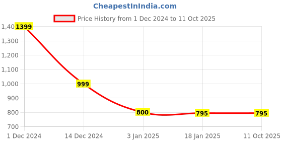 tatacliq.com Adidas Edge Tee M White Printed Running T-Shirt adidas Price History Graph from 1 Dec 2024 to 11 Oct 2025