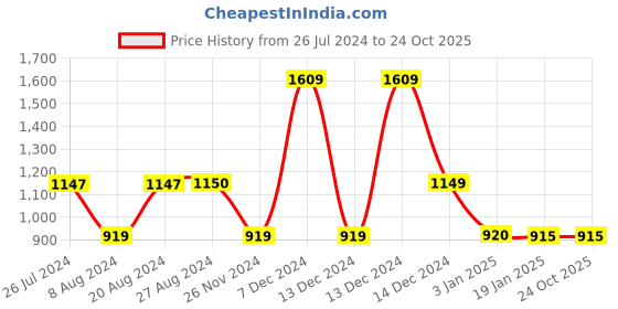 tatacliq.com Adidas ESS 3S T TRICOT Blue Regular Fit Trackpants adidas Price History Graph from 26 Jul 2024 to 23 Oct 2025