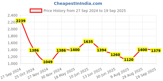 tatacliq.com Adidas ESS BASE Black Regular Fit Polo T-Shirt adidas Price History Graph from 27 Sep 2024 to 19 Sep 2025