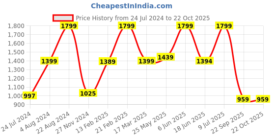 tatacliq.com Adidas ESS Core Maroon Regular Fit Polo T-Shirt adidas Price History Graph from 24 Jul 2024 to 22 Oct 2025
