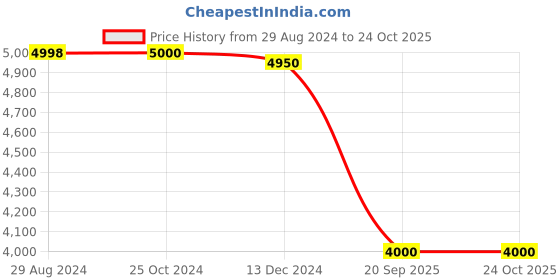 tatacliq.com Adidas ESS DOWN Black Quilted Outdoor Jacket adidas Price History Graph from 29 Aug 2024 to 22 Oct 2025
