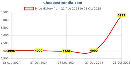 tatacliq.com Adidas ESS INS HO JKT Black Regular Fit Jacket adidas Price History Graph from 22 Aug 2024 to 28 Oct 2025