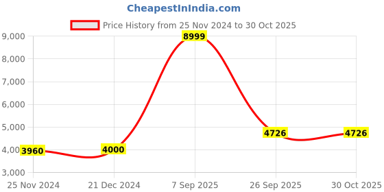 tatacliq.com Adidas ESS INS HO JKT Black Regular Fit Jacket adidas Price History Graph from 25 Nov 2024 to 30 Oct 2025