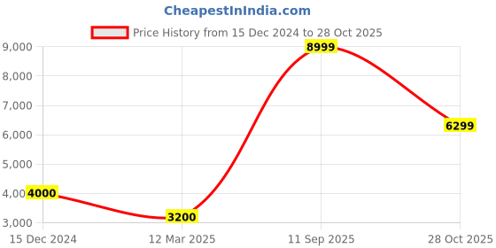 tatacliq.com Adidas ESS INS HO JKT Black Regular Fit Jacket adidas Price History Graph from 15 Dec 2024 to 28 Oct 2025