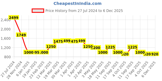 tatacliq.com Adidas ESS SJ 3S PANT Black Regular Fit Trackpants adidas Price History Graph from 27 Jul 2024 to 5 Dec 2025
