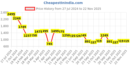 tatacliq.com Adidas ESS SJ 3S PANT Navy Regular Fit Trackpants adidas Price History Graph from 27 Jul 2024 to 22 Nov 2025