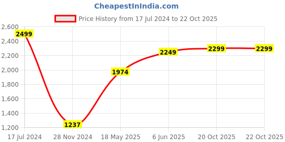 tatacliq.com Adidas ESS T SJ PANT Black Regular Fit Joggers adidas Price History Graph from 17 Jul 2024 to 21 Oct 2025
