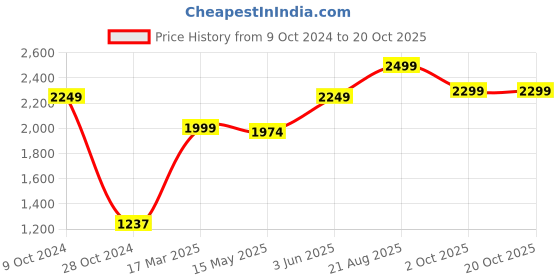 tatacliq.com Adidas ESS T SJ PANT Black Regular Fit Joggers adidas Price History Graph from 9 Oct 2024 to 20 Oct 2025