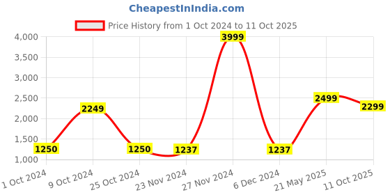 tatacliq.com Adidas ESS T SJ PANT Black Regular Fit Joggers adidas Price History Graph from 1 Oct 2024 to 11 Oct 2025