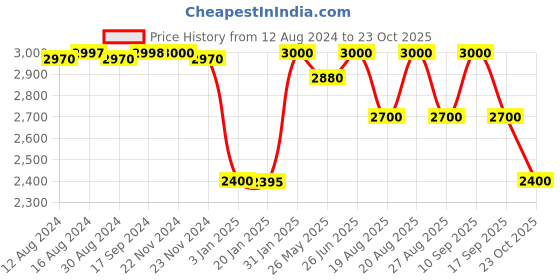 tatacliq.com adidas Essentails Olive Regular Fit Striped Sports Vest Jacket adidas Price History Graph from 12 Aug 2024 to 23 Oct 2025