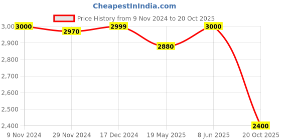 tatacliq.com adidas Essentails Olive Regular Fit Striped Sports Vest Jacket adidas Price History Graph from 9 Nov 2024 to 20 Oct 2025