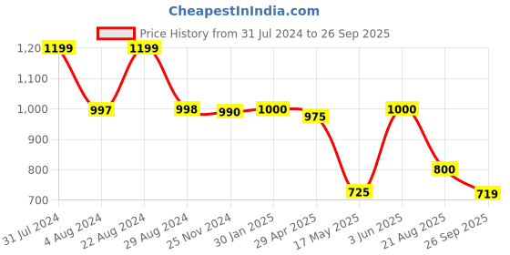 tatacliq.com adidas Essentials Black Regular Fit Cotton Crew T-Shirt adidas Price History Graph from 31 Jul 2024 to 26 Sep 2025