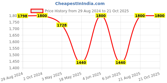 tatacliq.com adidas Essentials Black Regular Fit Sports Joggers adidas Price History Graph from 29 Aug 2024 to 20 Oct 2025