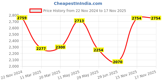 tatacliq.com adidas Essentials Black Regular Fit Sports Joggers adidas Price History Graph from 22 Nov 2024 to 17 Nov 2025