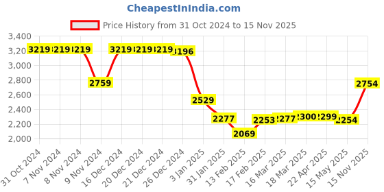 tatacliq.com adidas Essentials Black Regular Fit Sports Joggers adidas Price History Graph from 31 Oct 2024 to 15 Nov 2025