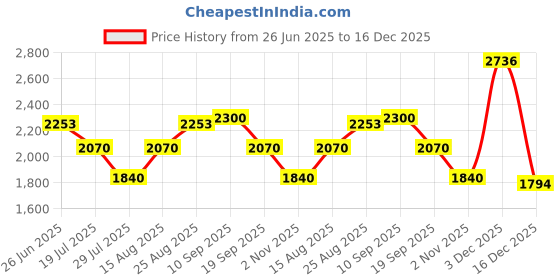 tatacliq.com adidas Essentials Black Regular Fit Sports Joggers adidas Price History Graph from 26 Jun 2025 to 16 Dec 2025
